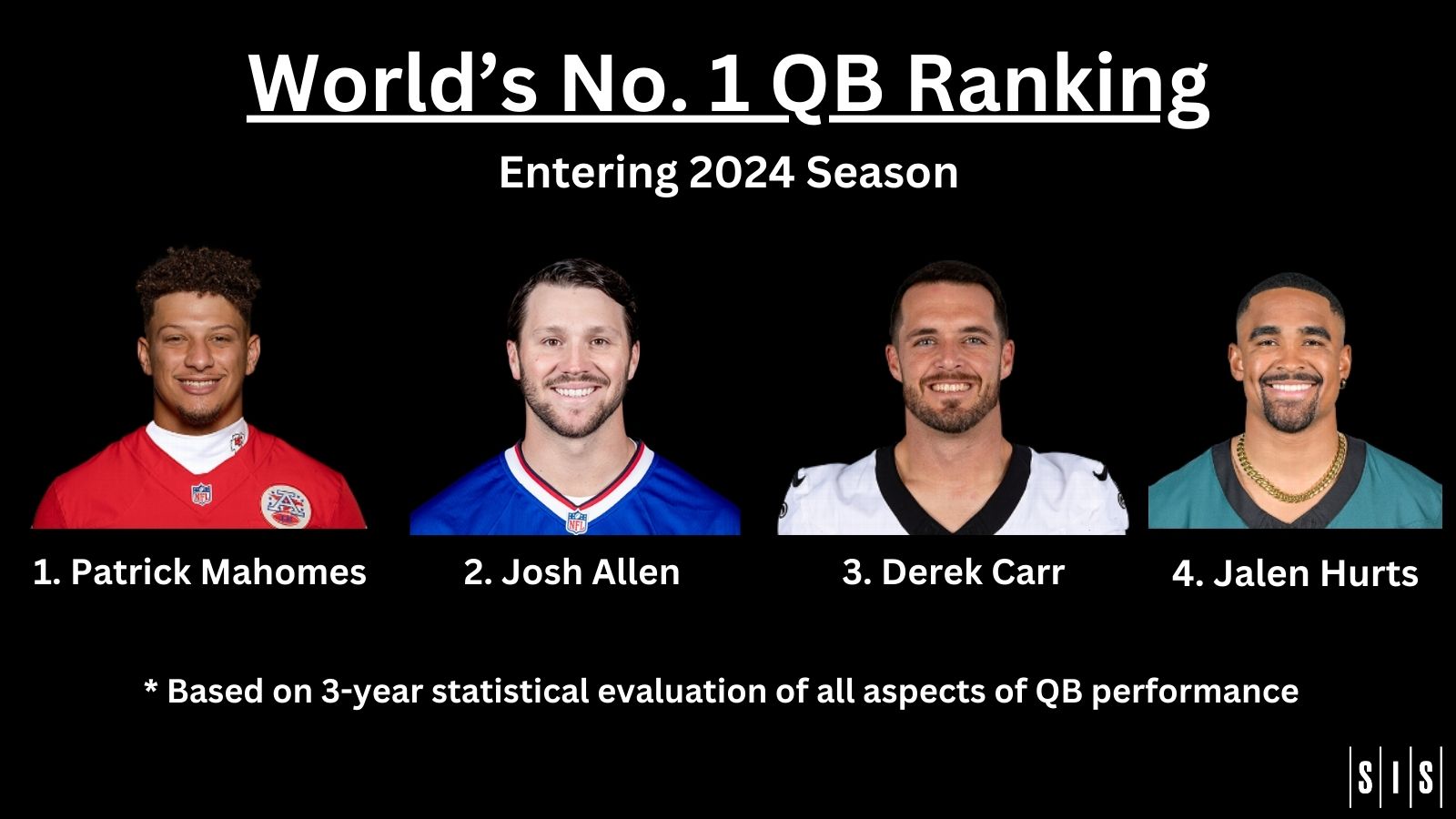 No. 1 QB Ranking - Patrick Mahomes, Josh Allen, Derek Carr, Jalen Hurts - * Based on 3-year statistical evaluation of all aspects of QB performance