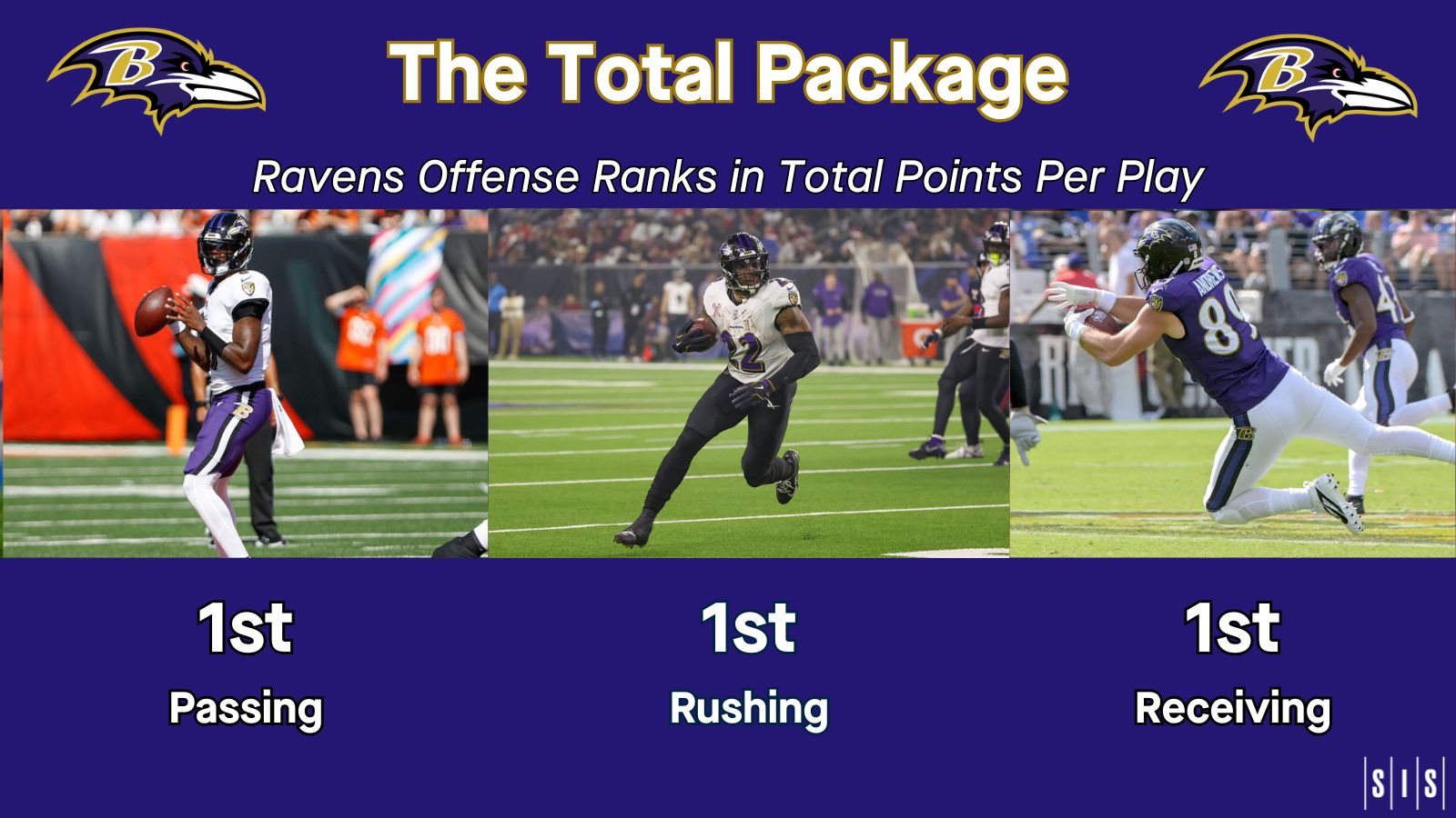 Image shows that the Ravens rank No. 1 in passing, rushing, and receiving in terms of Total Points Per Play