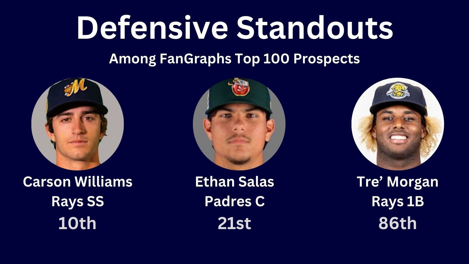 3 Defensive Standouts in the FanGraphs 100 top minor league prospects rankings- Carson Willliams, Rays shortstop, Ethan Salas, Padres catcher, and Tre' Morgan, Rays first baseman